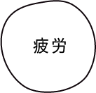 疲労